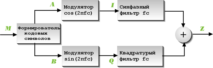 Блок-схема