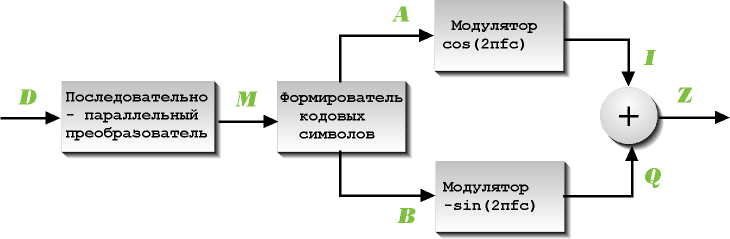 Блок-схема модуляции